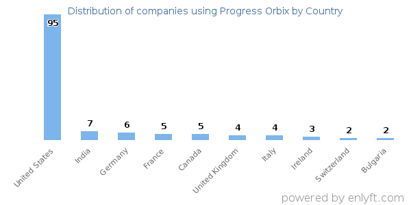 Progress Orbix customers by country