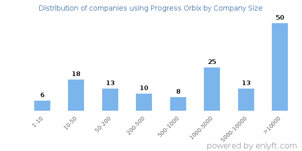 Companies using Progress Orbix, by size (number of employees)