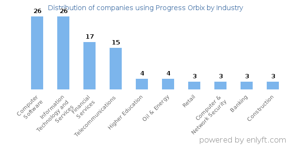 Companies using Progress Orbix - Distribution by industry