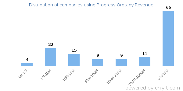 Progress Orbix clients - distribution by company revenue