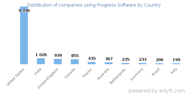 Progress Software customers by country