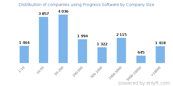 Companies using Progress Software, by size (number of employees)