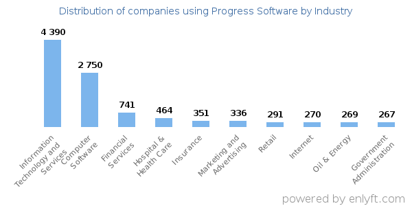 Companies using Progress Software - Distribution by industry