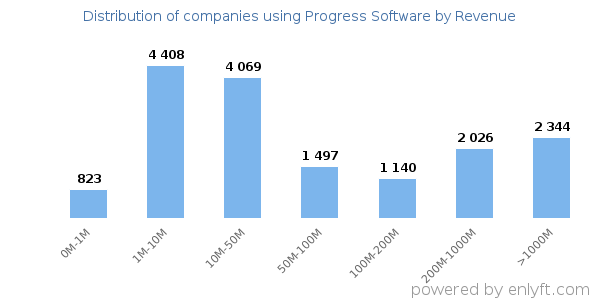 Progress Software clients - distribution by company revenue