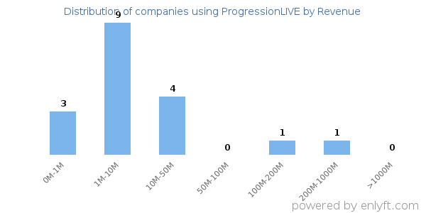 ProgressionLIVE clients - distribution by company revenue