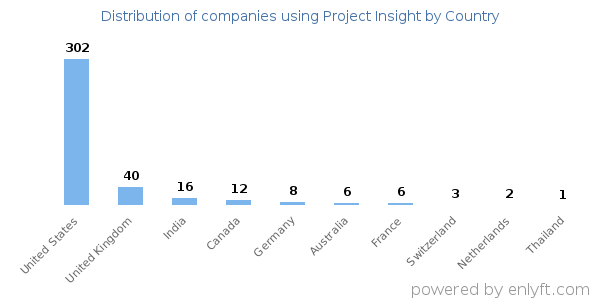 Project Insight customers by country