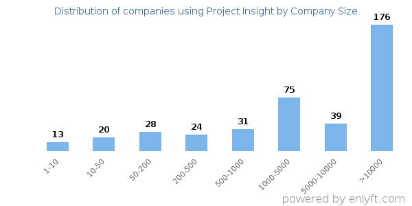 Companies using Project Insight, by size (number of employees)