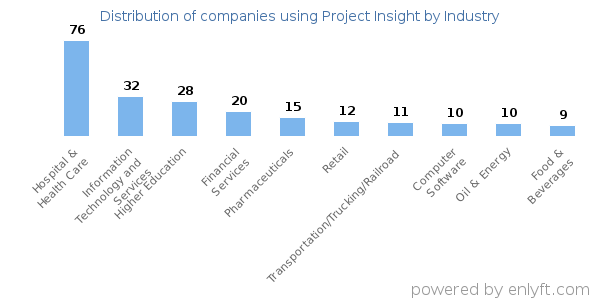 Companies using Project Insight - Distribution by industry