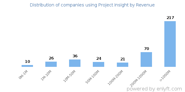 Project Insight clients - distribution by company revenue