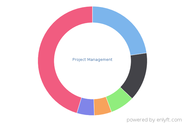 Project Management