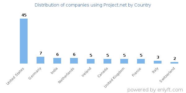 Project.net customers by country