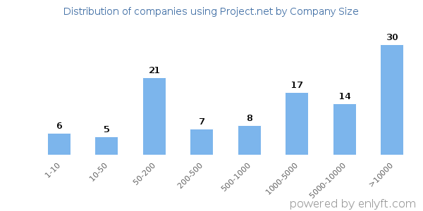 Companies using Project.net, by size (number of employees)
