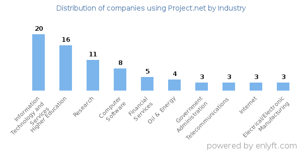 Companies using Project.net - Distribution by industry