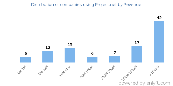 Project.net clients - distribution by company revenue