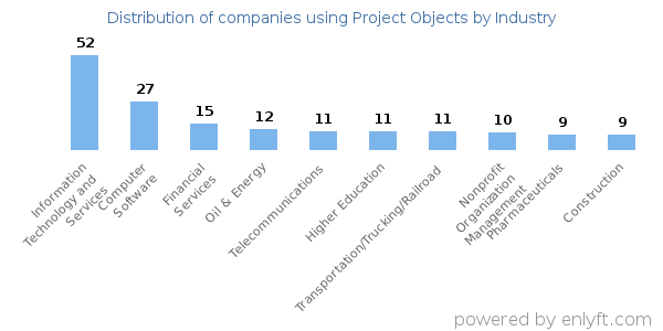 Companies using Project Objects - Distribution by industry