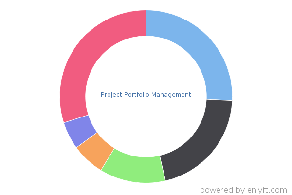 Project Portfolio Management