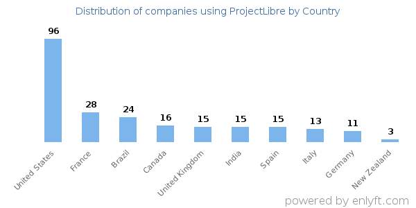 ProjectLibre customers by country
