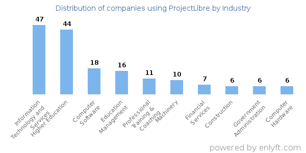 Companies using ProjectLibre - Distribution by industry