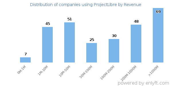 ProjectLibre clients - distribution by company revenue