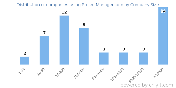 Companies using ProjectManager.com, by size (number of employees)
