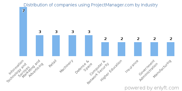 Companies using ProjectManager.com - Distribution by industry