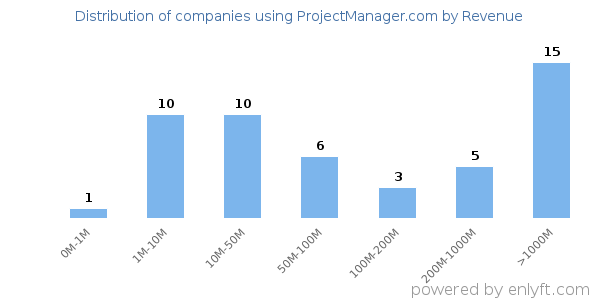 ProjectManager.com clients - distribution by company revenue