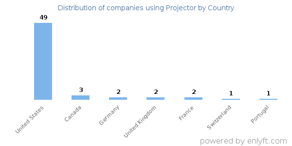 Projector customers by country