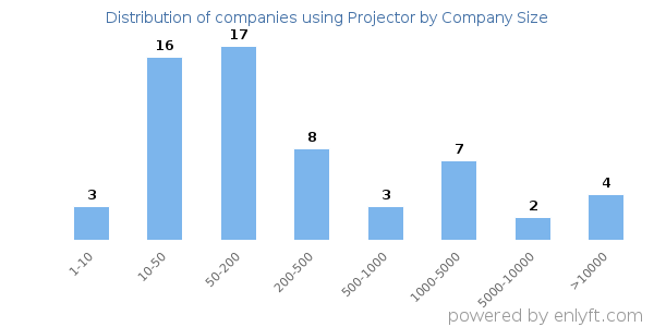 Companies using Projector, by size (number of employees)