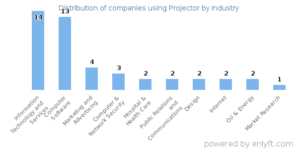 Companies using Projector - Distribution by industry