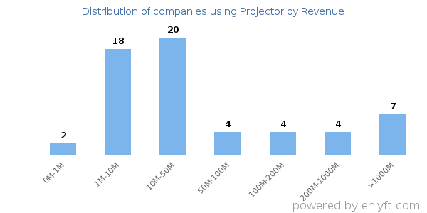 Projector clients - distribution by company revenue