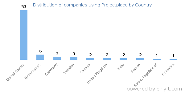 Projectplace customers by country