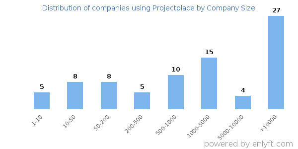 Companies using Projectplace, by size (number of employees)