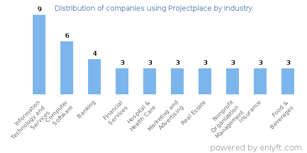 Companies using Projectplace - Distribution by industry