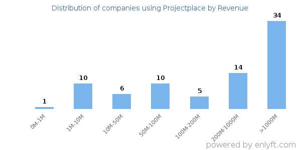 Projectplace clients - distribution by company revenue