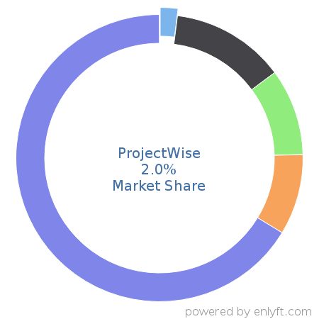 ProjectWise market share in Construction is about 2.0%