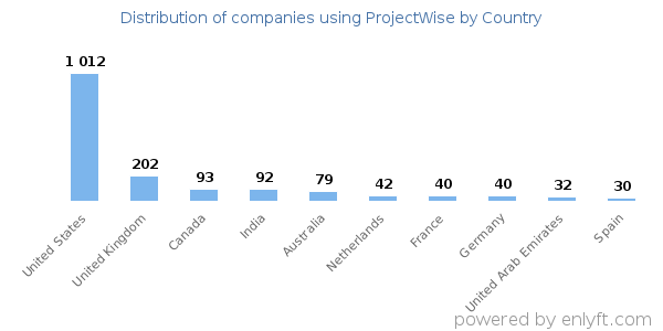 ProjectWise customers by country