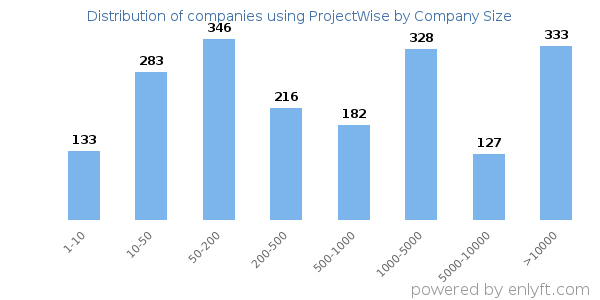 Companies using ProjectWise, by size (number of employees)
