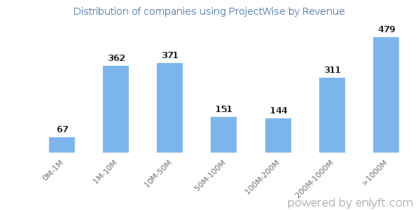 ProjectWise clients - distribution by company revenue
