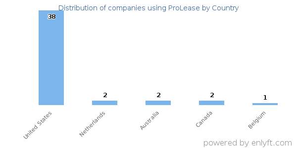 ProLease customers by country