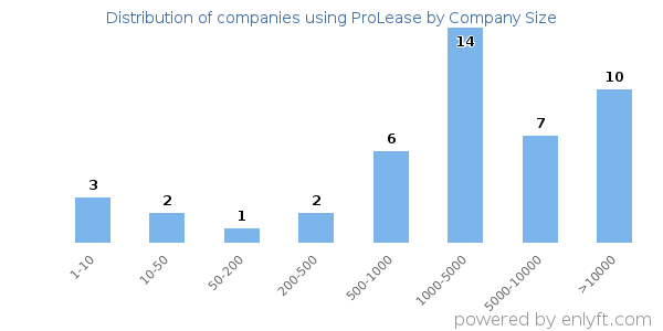 Companies using ProLease, by size (number of employees)