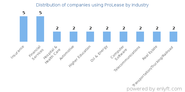 Companies using ProLease - Distribution by industry