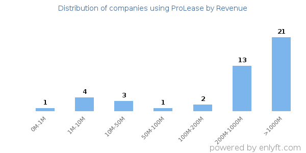 ProLease clients - distribution by company revenue
