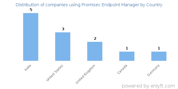Promisec Endpoint Manager customers by country