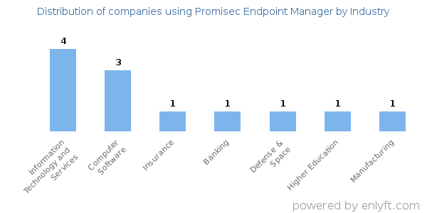 Companies using Promisec Endpoint Manager - Distribution by industry