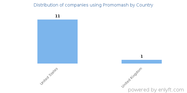 Promomash customers by country