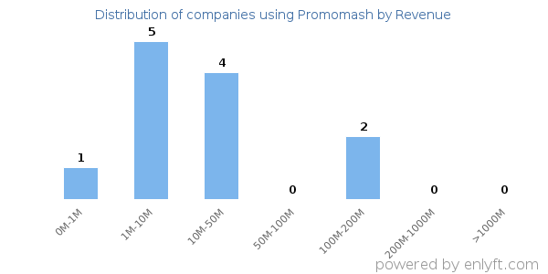 Promomash clients - distribution by company revenue