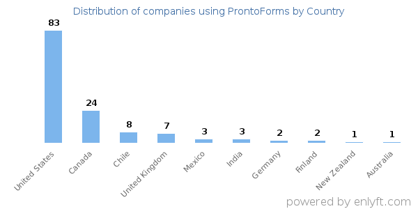 ProntoForms customers by country