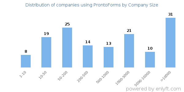 Companies using ProntoForms, by size (number of employees)