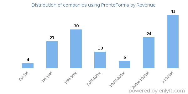 ProntoForms clients - distribution by company revenue