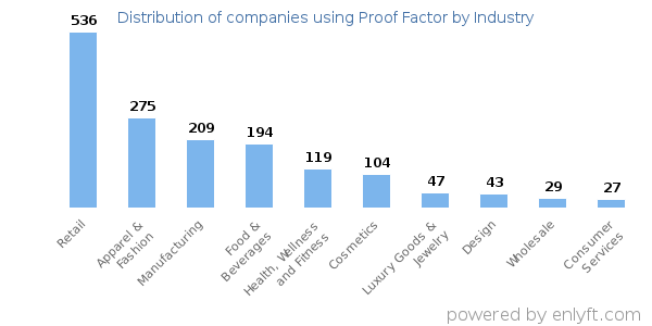 Companies using Proof Factor - Distribution by industry